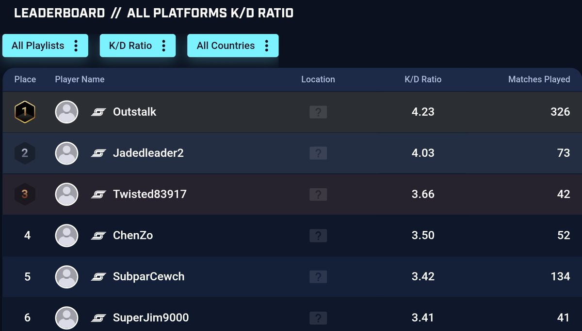 Outstalks's tweet image. #1 KD &amp;amp; KDA Worldwide🏆

Do I go for a 10 KDA before ranked drops?

#Splitgate 
#Splitgate2