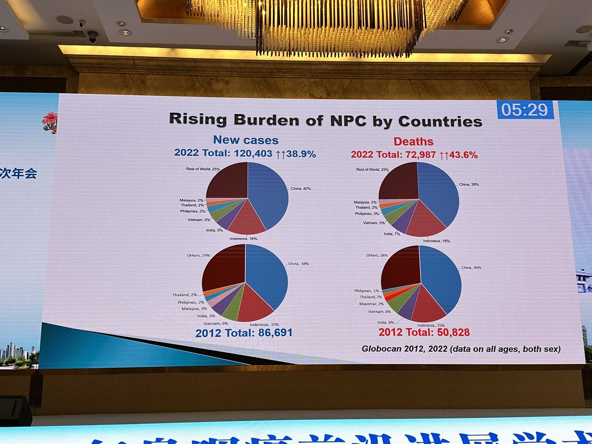 DrMLChua's tweet image. Always nice to visit Guangzhou for another #NasopharyngealCarcinoma
#ProtonTherapy meeting to discuss practice in the real world.
OS rates may be improving >70%, BUT still lots of patients with bad disease and early relapse so lots more to do!
Thanks to Prof Mai for the…