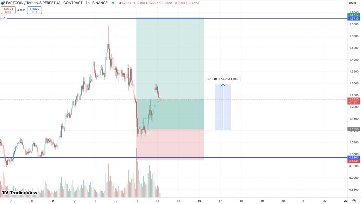 $FART is now 17% up in a day

[DM to get access of my free Telegram Group]