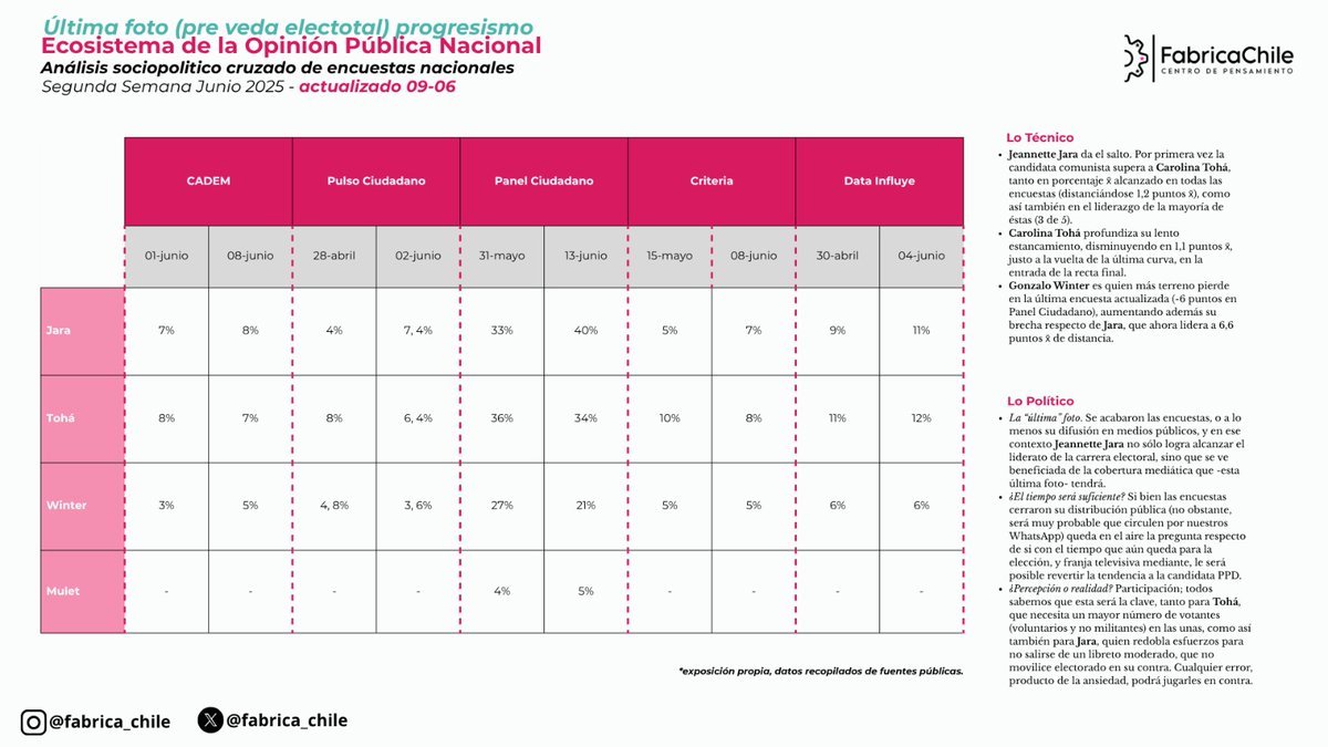 Jeannette Jara logra posicionarse al frente justo en la última fotografía pública antes de la veda electoral. El escenario queda abierto a lo que ocurra en la franja y en la capacidad de movilización en los días finales. #primarias2025 #Elecciones2025