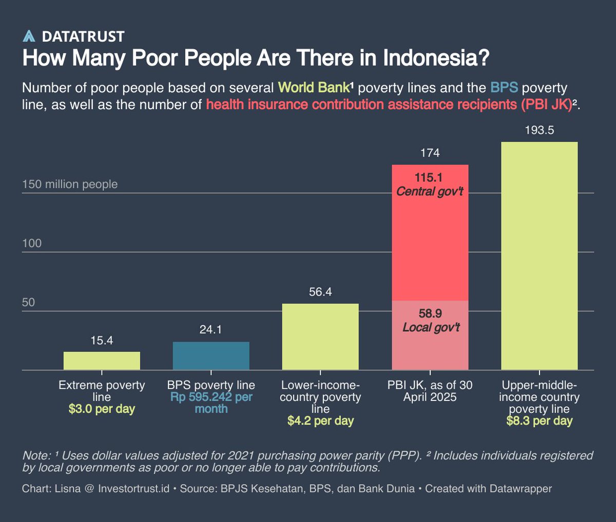 174 million Indonesians need help paying universal healthcare contributions, near the World Bank's poverty estimate for this upper-middle-income country.