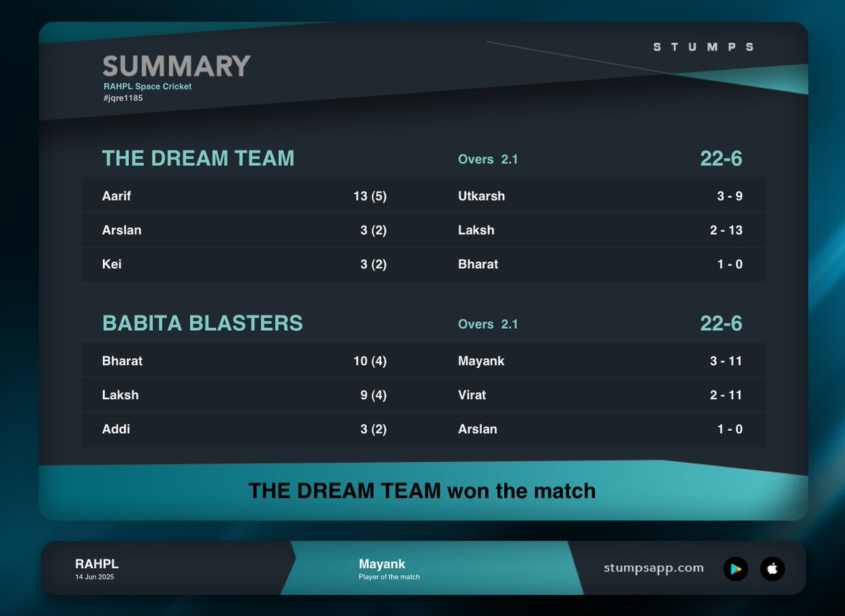 RAHPLOfficial's tweet image. Scorecard of the match Between THE DREAM TEAM vs BABITA BLASTERS ⚡️
One of the most thrilling match of RAHPL-S2
Where TDT won in the super over against BB✨
Well played team BABITA BLASTERS.
Hard luck💔
Mayank won man of the match for his performance ⚡️