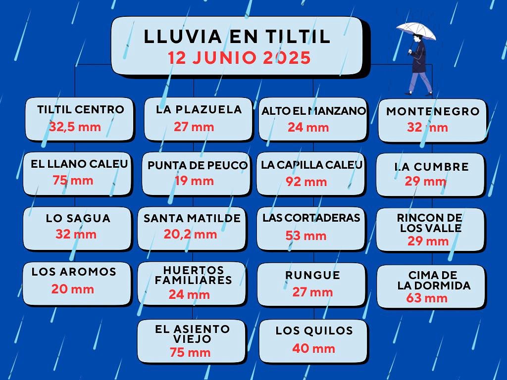 #Lluvia en #Tiltil <a href="/RedMeteoA/">Red MeteoAficionada</a>