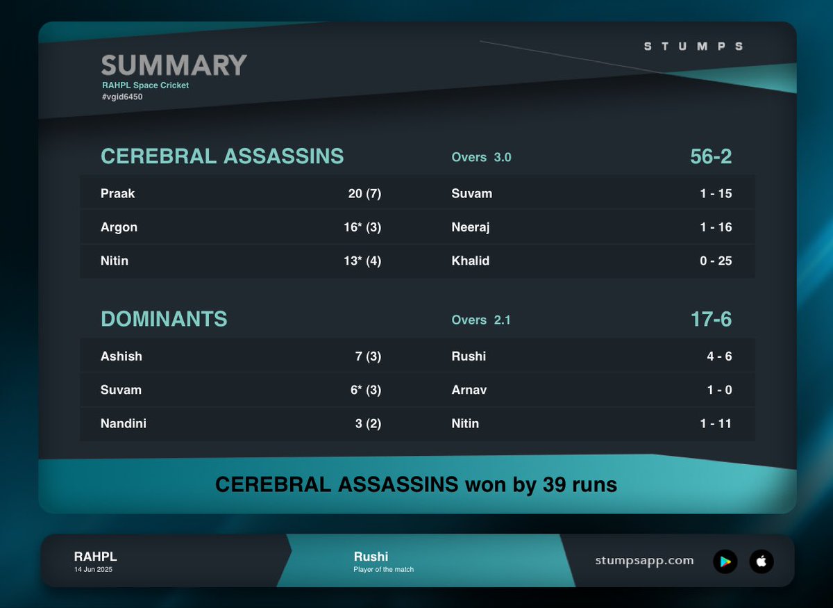 RAHPLOfficial's tweet image. Scorecard of the last match of league stage between CEREBRAL ASSASSINS AND DOMINANT THUNDERBOLTS.
CA won the match one sided and qualified for Semi finals✨
@Qaiskilaila_ won man of the match for her performance ⚡️