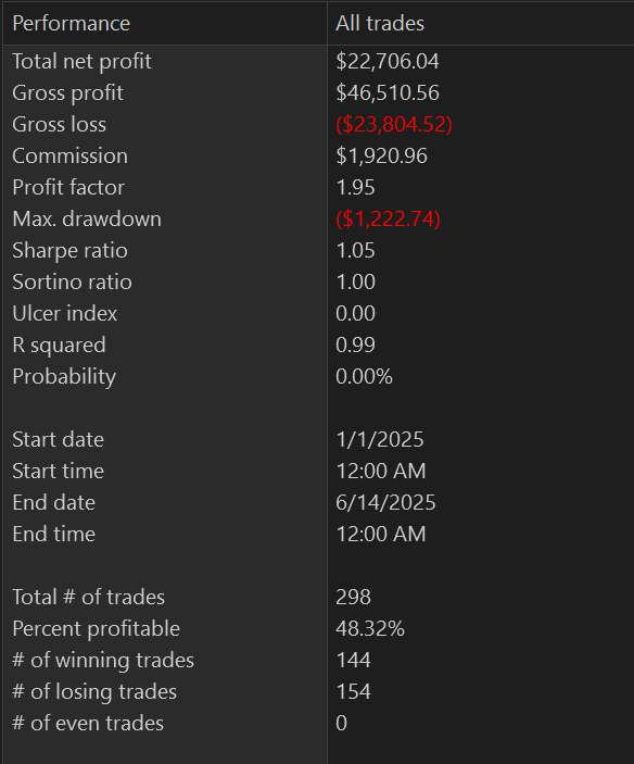 darkwingtrades's tweet photo. As a new algo bot developer I don't know when stop tinkering. Slight adjustments to multiple TPs and loss per day blocks. This version has lower win rate, but half the amount of drawdown. https://t.co/PA3QgTQRFm
