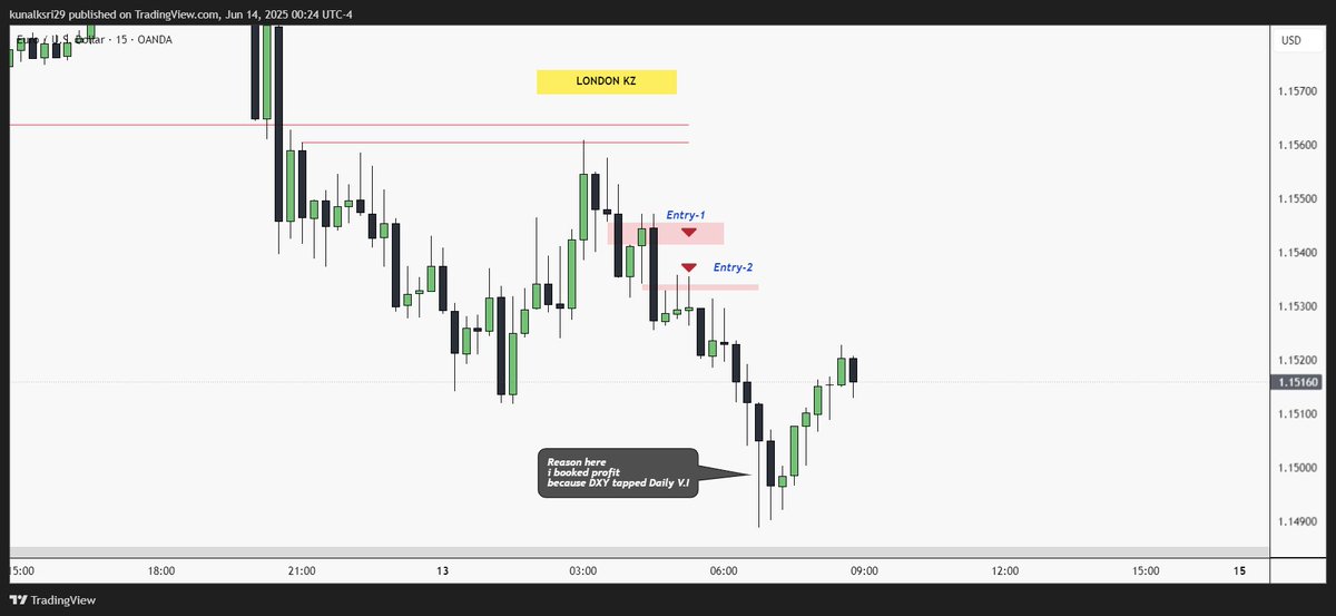 traderkunal_'s tweet photo. TGIF Play on EURUSD
SMT W/ GBPUSD
D ERL>IRL Play
H4 Bearish FVG > M15 Intraday Entry https://t.co/fXhlQznwjJ