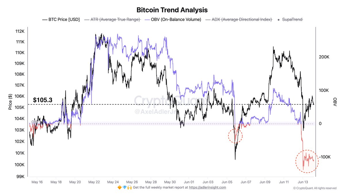On the chart, you can see that after dipping just below $103.1K, Bitcoin  quickly bounced back up toward the $105K resistance level, but the OBV (On-Balance  Volume) indicator remains negative around 100K