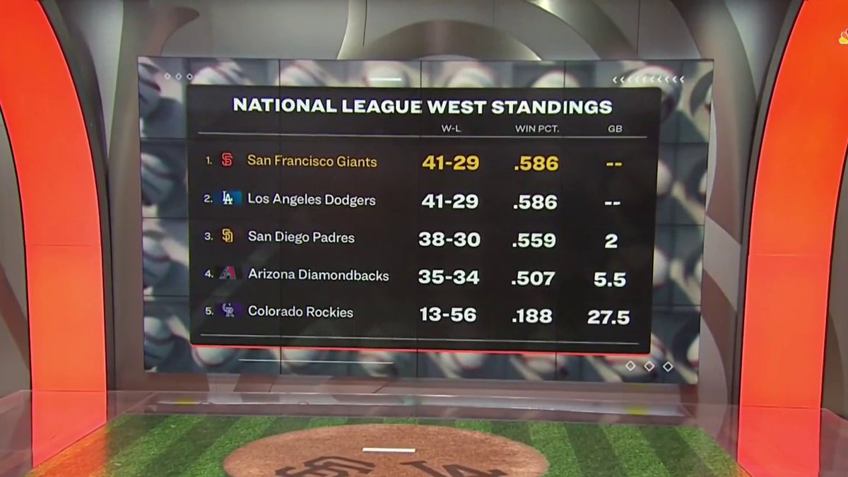 NBCSGiants's tweet image. A new face in first place 😎