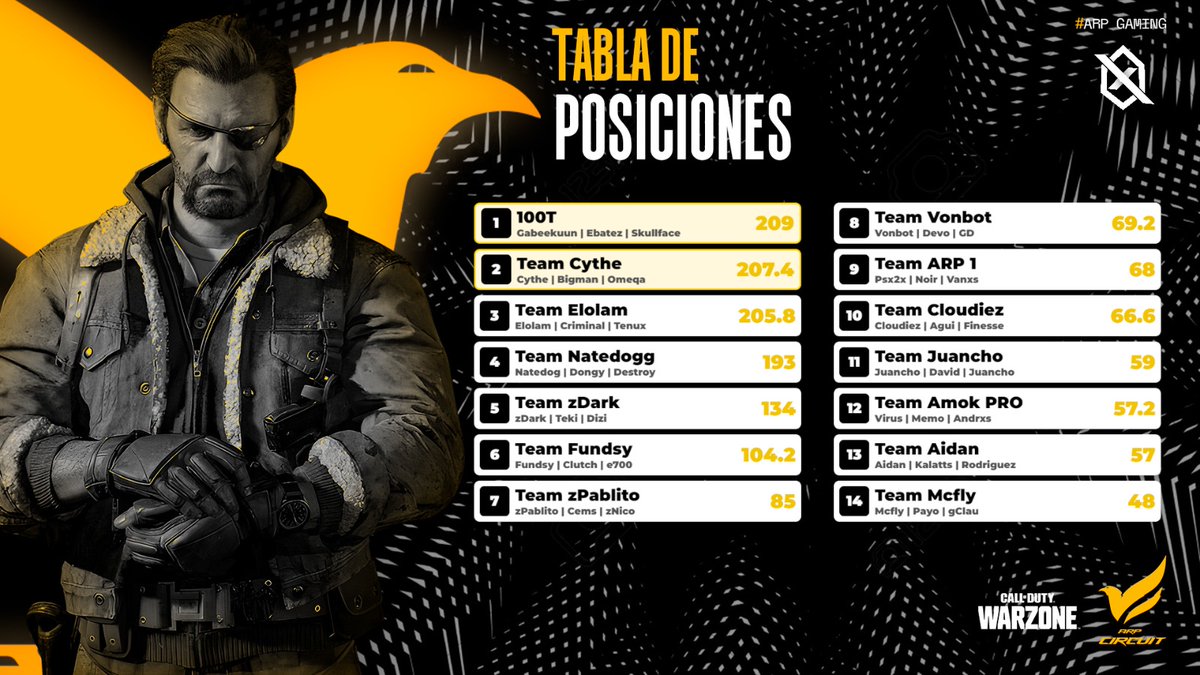 ArpGamingPro (@arpgamingpro) on Twitter photo Queremos agradecer sinceramente a cada uno de los jugadores, equipos y espectadores que formaron parte de nuestro mas reciente torneo de Rebirth <a href="/arpcircuit/">ARP Circuit</a> . Su entrega, profesionalismo y pasión por el juego convirtieron este evento en una experiencia inolvidable para todos. Queremos agradecer sinceramente a cada uno de los jugadores, equipos y espectadores que formaron parte de nuestro mas reciente torneo de Rebirth <a href="/arpcircuit/">ARP Circuit</a> . Su entrega, profesionalismo y pasión por el juego convirtieron este evento en una experiencia inolvidable para todos.