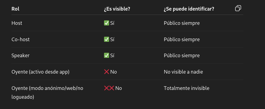 O4sec's tweet photo. #TIP #CiberDefensaReal #NoComaCuentoComaCarne
#DespejandoElHumo
📌 Pregunta OSINT: ¿Se pueden ver y enumerar los oyentes anónimos en un Space de X (Twitter)?
🚫 RESPUESTA DIRECTA: No.
Los oyentes pasivos (anónimos) de un Space NO son visibles para ningún usuario, incluido el host.
Twitter/X protege esa capa por diseño para preservar cierta privacidad de participación.
🔧 ¿Se puede inferir indirectamente?
- Sí, pero solo mediante técnicas avanzadas OSINT/behavioral:
- Escaneo de actividad correlacionada en tiempo real:
Likes, RT, comentarios sincronizados al timeline del Space.
- Monitoreo de conexión/desconexión masiva en redes sociales vinculadas.
Si varios perfiles se activan justo al iniciar el Space → inferencia de asistencia.
- Técnicas de honeypot / testing cruzado.
Crear Spaces señuelo para medir recurrencia de oyentes entre distintos temas.
🛠️ CONCLUSIÓN OPERATIVA
No se puede enumerar ni listar directamente a los oyentes anónimos de un Space.
Pero puedes:
- Inferir patrones.
- Identificar a los más activos o comprometidos.
- Usar esos datos para construir mapas de atención y escucha.
🔍 ¿Qué es visible?