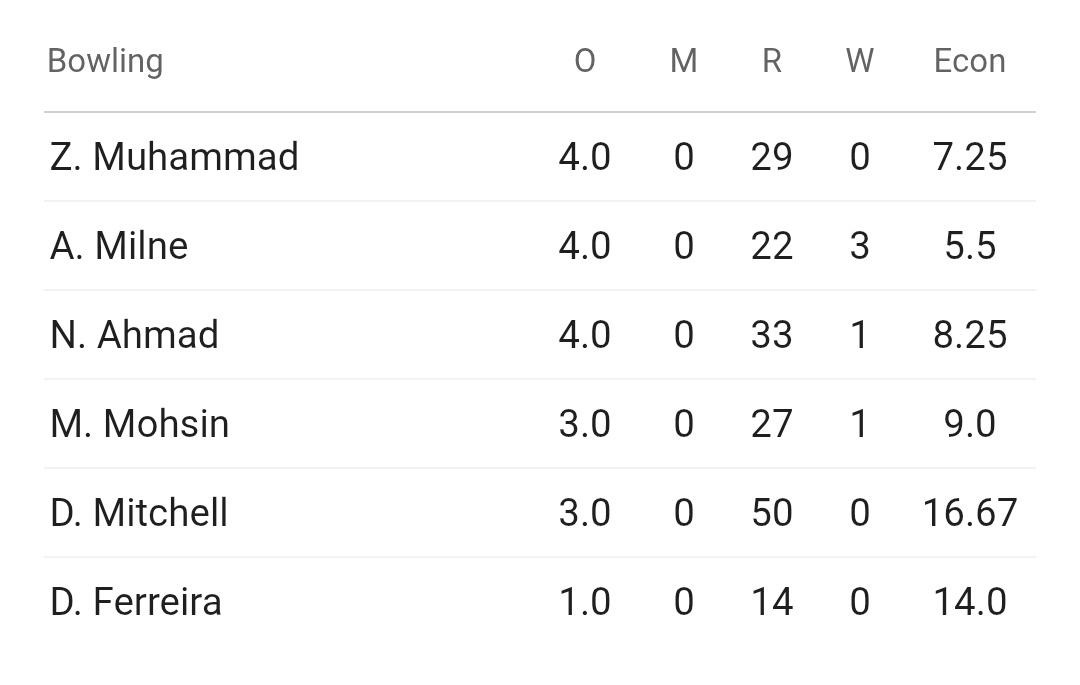MSDian067's tweet photo. Warra pathetic captaincy from Faf !!
Didn't let Mohsin complete his 4 overs even when the 5th blower was Mitchell 🤡
#MLCCricket #MLC2025 https://t.co/h2UUr8IuLW