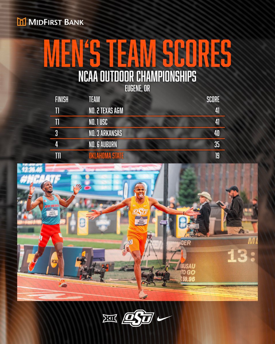 Final men's team scores from the NCAA Outdoor Championships!

The Cowboys placed 11th overall - their highest finish outdoors since... 1984 🤯

#GoPokes I <a href="/MidFirst/">MidFirst Bank</a>