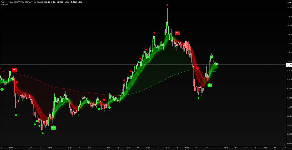 Stop losing on memes when AlgoSniper does the work for you
try it for 1$