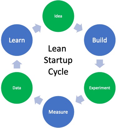 midomikati's tweet image. "Validate assumptions early, not later! Conduct customer interviews and prototyping before building MVP to reduce waste &amp;amp; increase chances of success. #Lean #Startup #AssumeLess #TestMore"