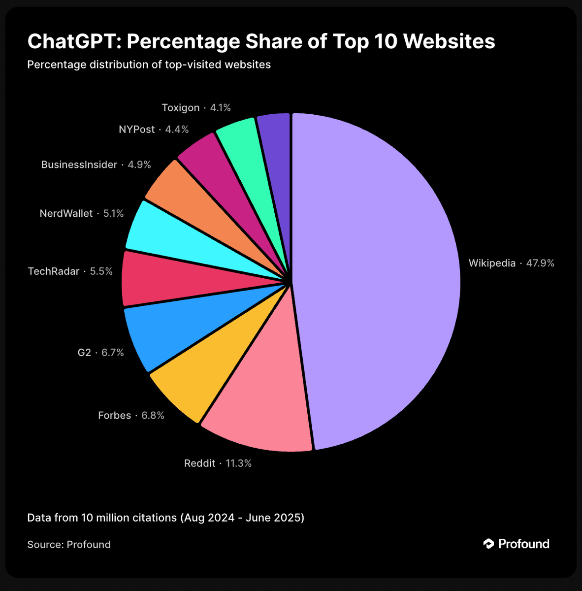 sathoro_'s tweet photo. @patrickstox @ahrefs This report is more in line with what I've seen https://t.co/xCNlkA76bd