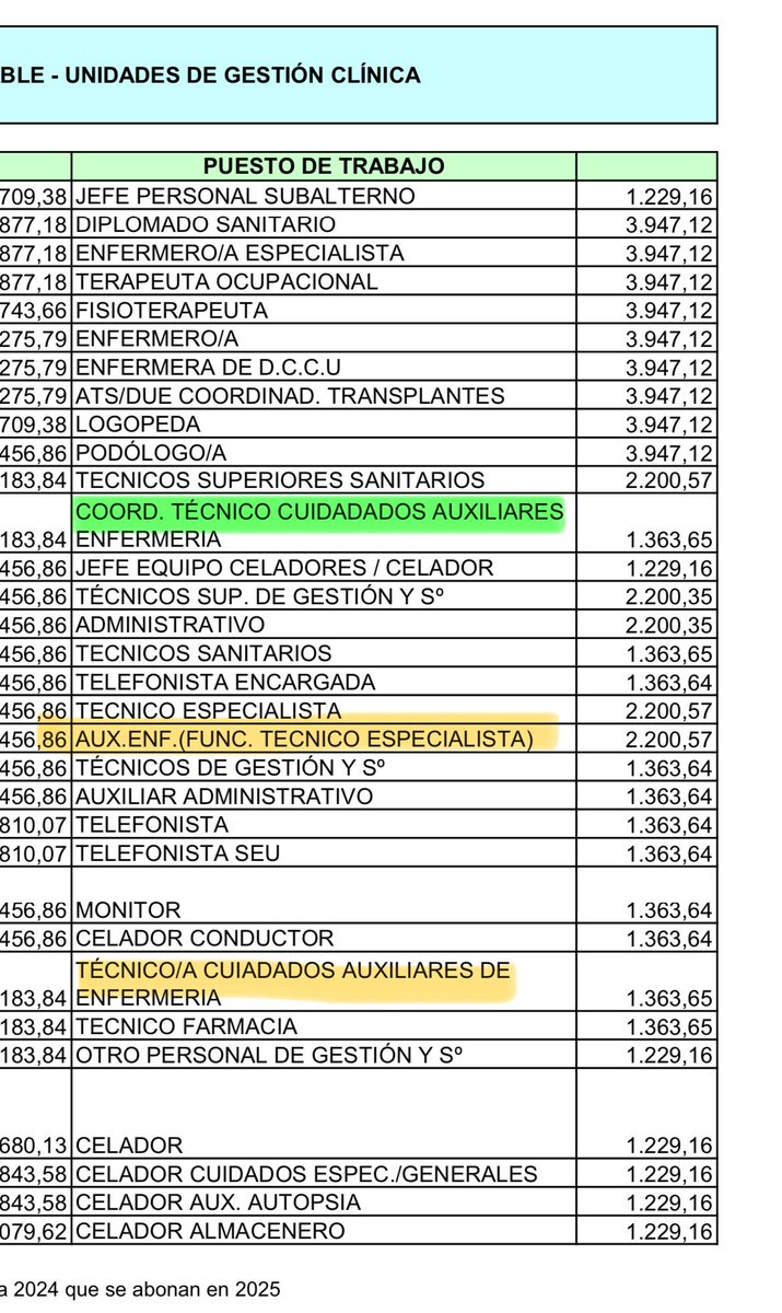 Solo eso?
No os da vergüenza tener unos conceptos que no existen y que estén en presupuestos .
<a href="/Ugt_A_Sanidad/">UGT Sanidad Andalucía</a> <a href="/CSIFAndalucia/">CSIF Andalucía</a> <a href="/fssccooand/">FSS-CCOO Andalucía</a> <a href="/Sindicato_SAE/">Sindicato SAE</a> 
Solo sentimos dejadez con el TCAE luego pedireis los votos 
¿Donde está el coordinador de TCAE?
#tcaefuncionesc1ya