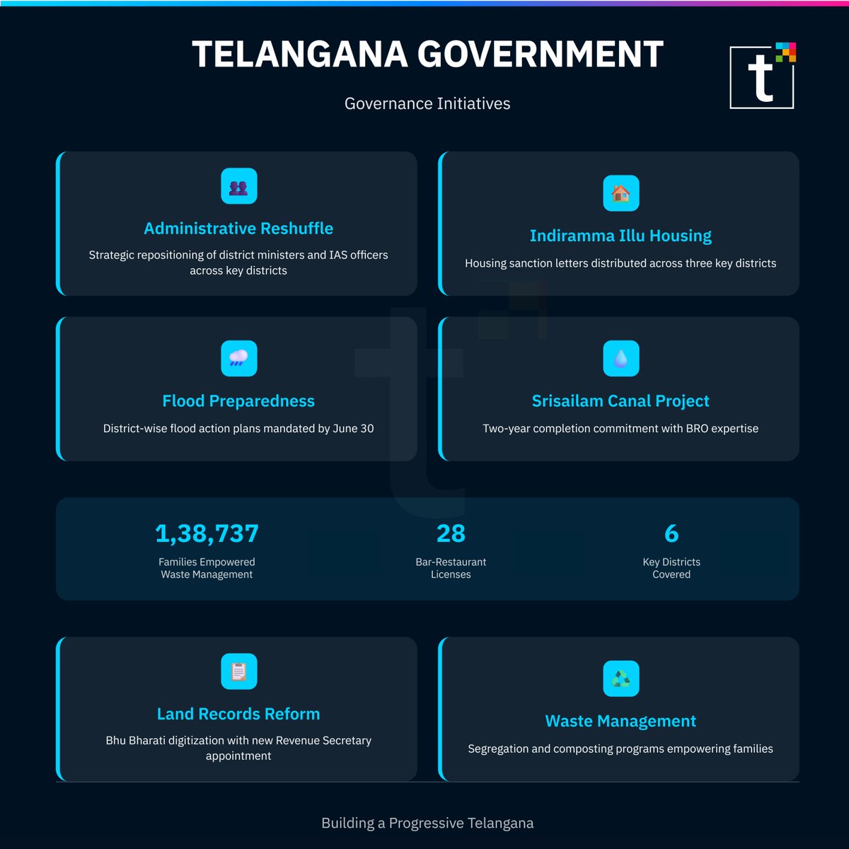 TeluguRise's tweet photo. Telangana Shines Bright!

#TeluguRise #TelanganaRising #TelanganaRising2047 #ProgressiveTelangana #GovernmentInitiatives #TelanganaPride #IndiaDevelopment #Empowerment #SustainableFuture #HousingForAll #TelanganaNews https://t.co/EoOoT6amTP