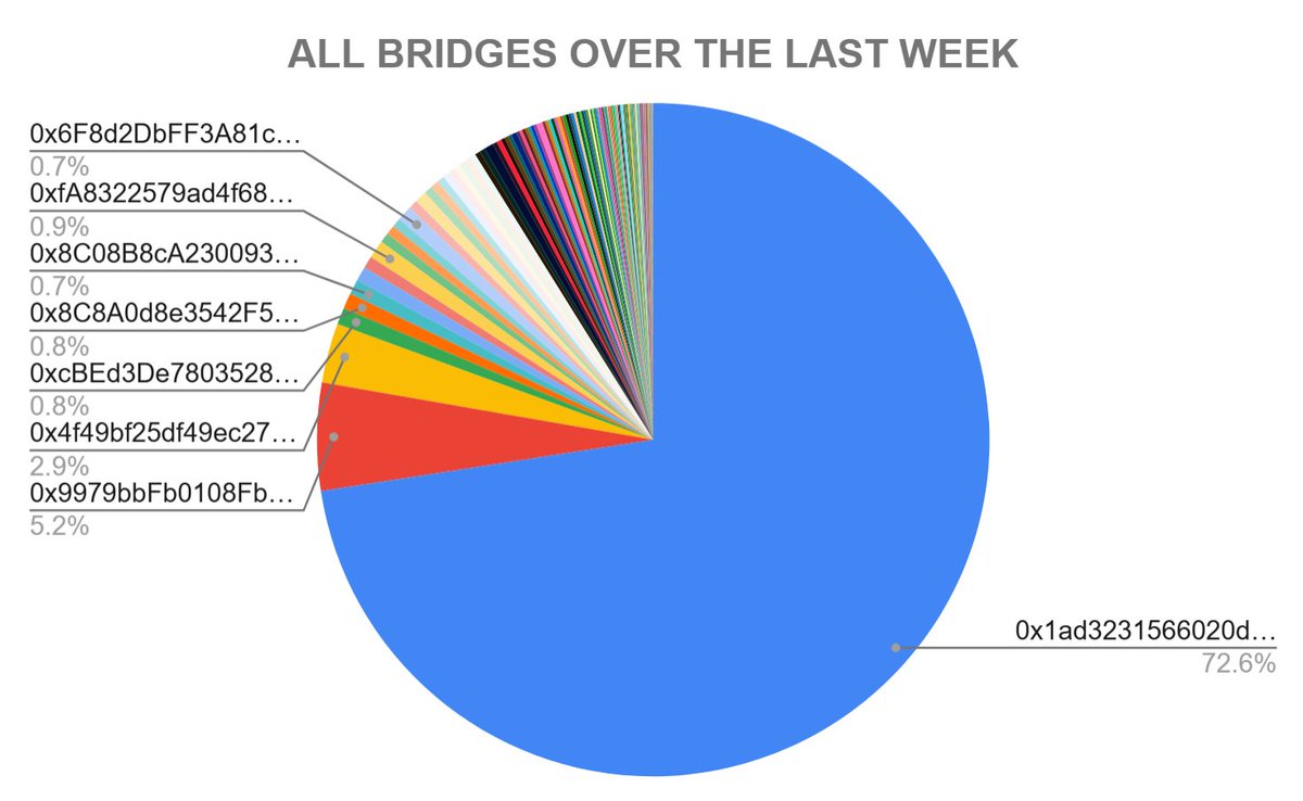As $GALA comes up on its staking requirement, a few community members have come to me asking for me to look into some of the bridging transactions. 

I have learned a couple things. 

Over the past week, a grand total of 302 users have bridged about 689m GALA into GalaChain,