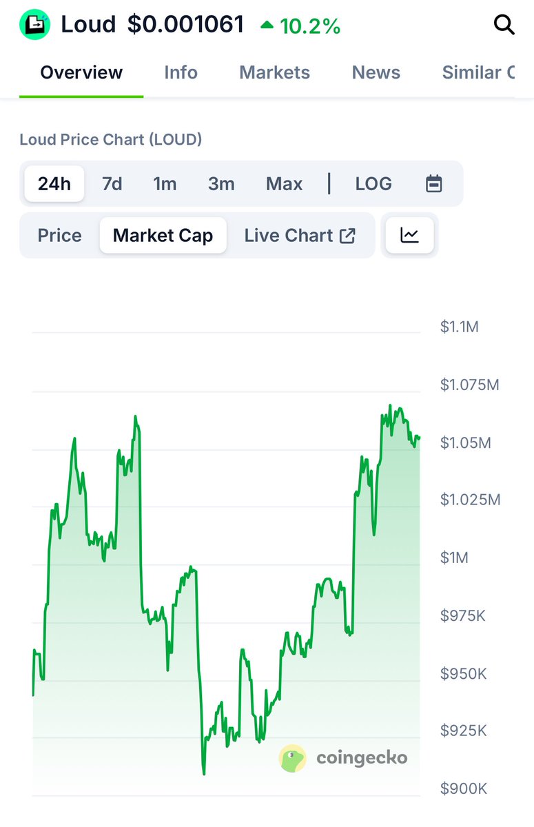 tamaranfts's tweet image. Is “attention” really all you need? 

$LOUD (@stayloudio) is at $1M mc.

While $IRIS (@UndercoverIRIS by @virtuals_io &amp;amp; @NethermindEth) is at $40M mc. 

Does “hyping a project” for attention matter…

Or is focusing on “shipping a good product” what really matters in the end?

&amp;amp;…