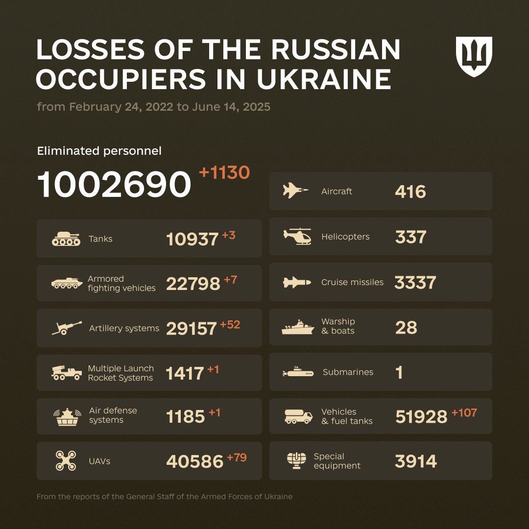DefenceU's tweet image. "A great man's greatest good luck is to die at the right time."
Eric Hoffer

The combat losses of the enemy from February 24, 2022 to June 14, 2025.