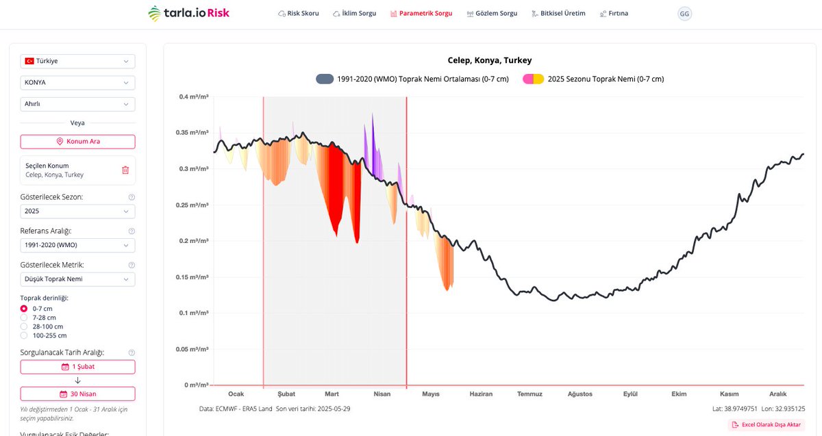 📌"Bu ikili stres, önce yüksek sıcaklık + düşük nem → bitki su stresi/zaafiyeti, sonra ani soğuk/don → fizyolojik zarar. 

Yağış toplamı çok uç seviyede düşük değilken bile toprak nemi ve sıcaklık anomalilerinin birleşimi tarımsal #risk yarattı."

#Tarım #İklim