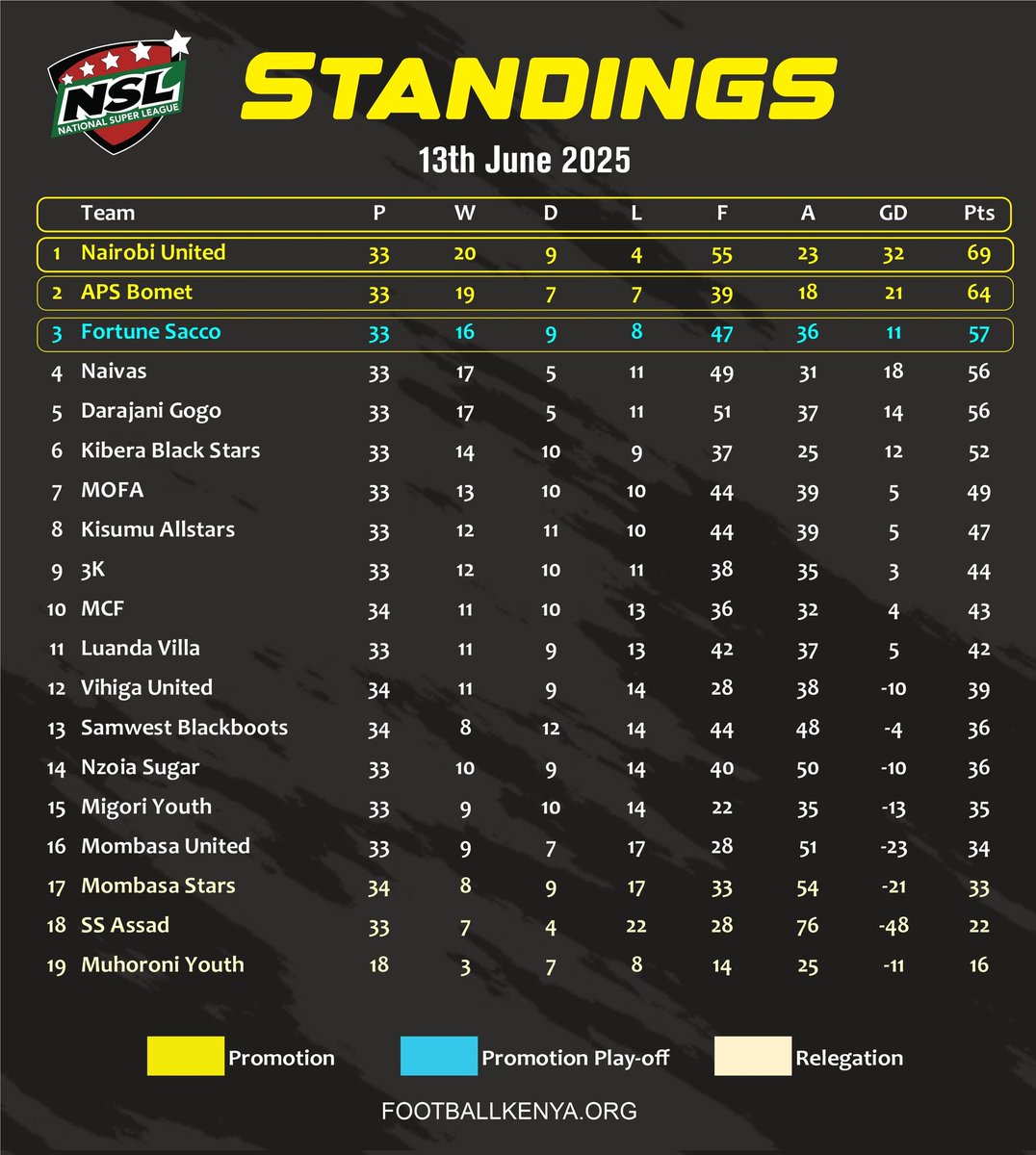 APSBOMETFC's tweet image. Official #FKFNSL Table–2 games to go 

We go for maximum points today at Embu,,,

#MunguMbele

 #RoadtoFKFPL2025

#TheBlackBerets