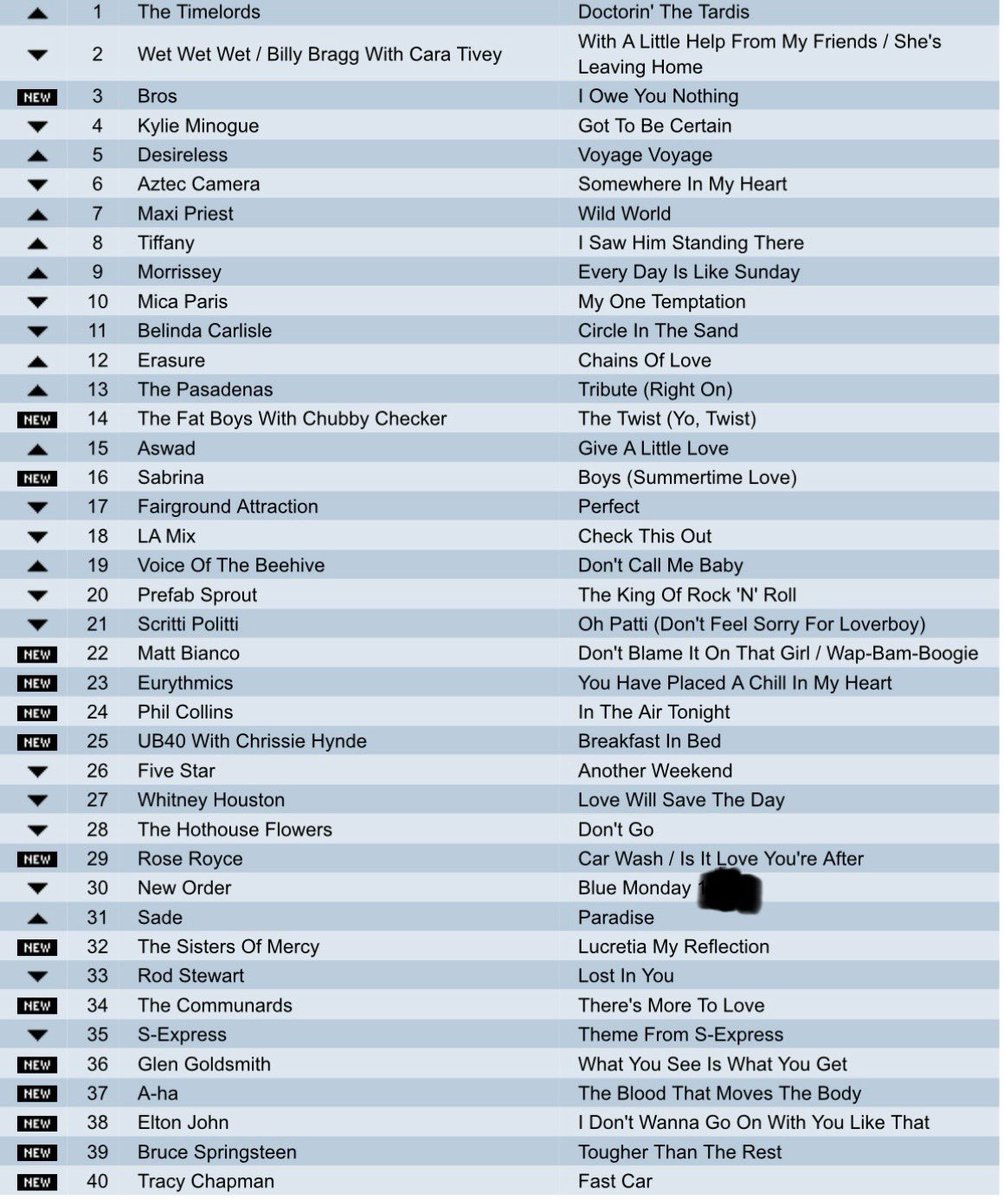 PLEASE REPOST SO OTHERS CAN PLAY!

A great UK chart, but what was the year 
Try to do it without using google or Grok . Some great tracks here . #music  #popchart #SATURDAY