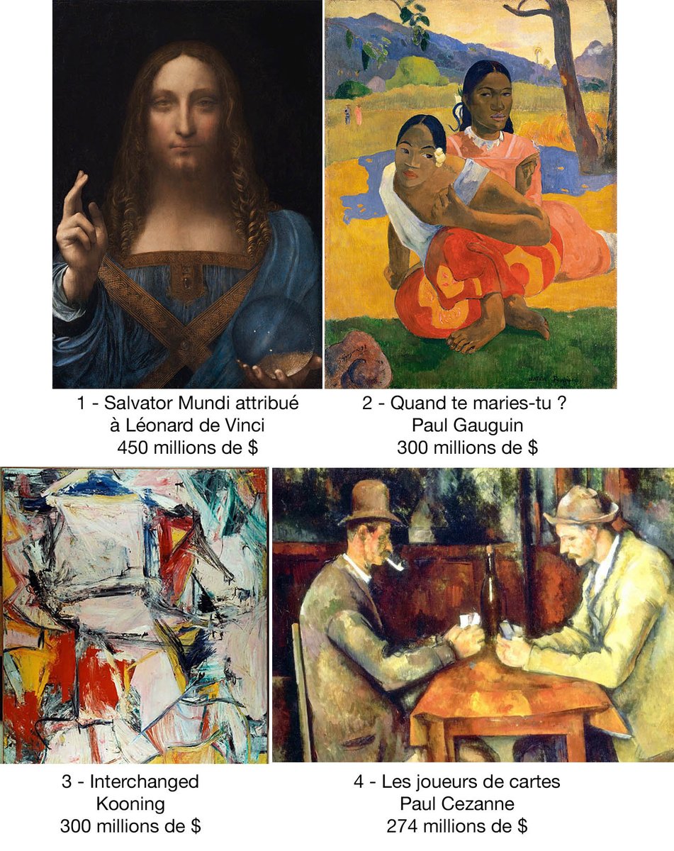 jpCassely's tweet photo. Le Top 4 des œuvres d'art ! Allez Cezanne, encore un petit effort ! https://t.co/3VIXjWAN4X