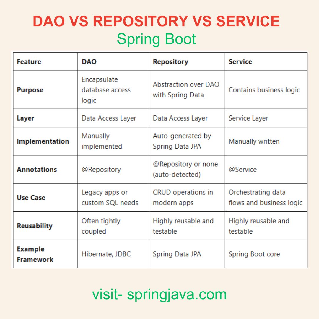 springjava2's tweet image. Explore- Key Difference- DAO VS Repository VS Service
.
click here- springjava.com/spring-boot/da…
.
#SpringDataJPA #springjava #DeveloperTips #springboot #javaprogramminglanguage