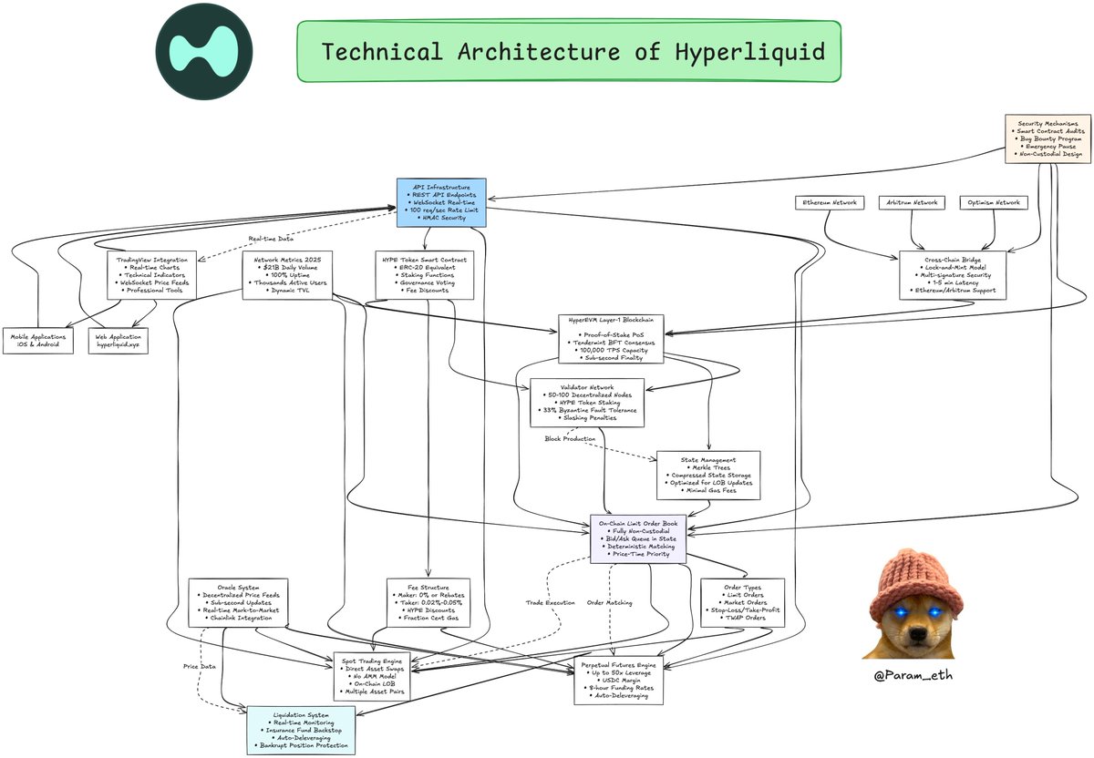 Technical Architecture of Hyperliquid ( $HYPE )