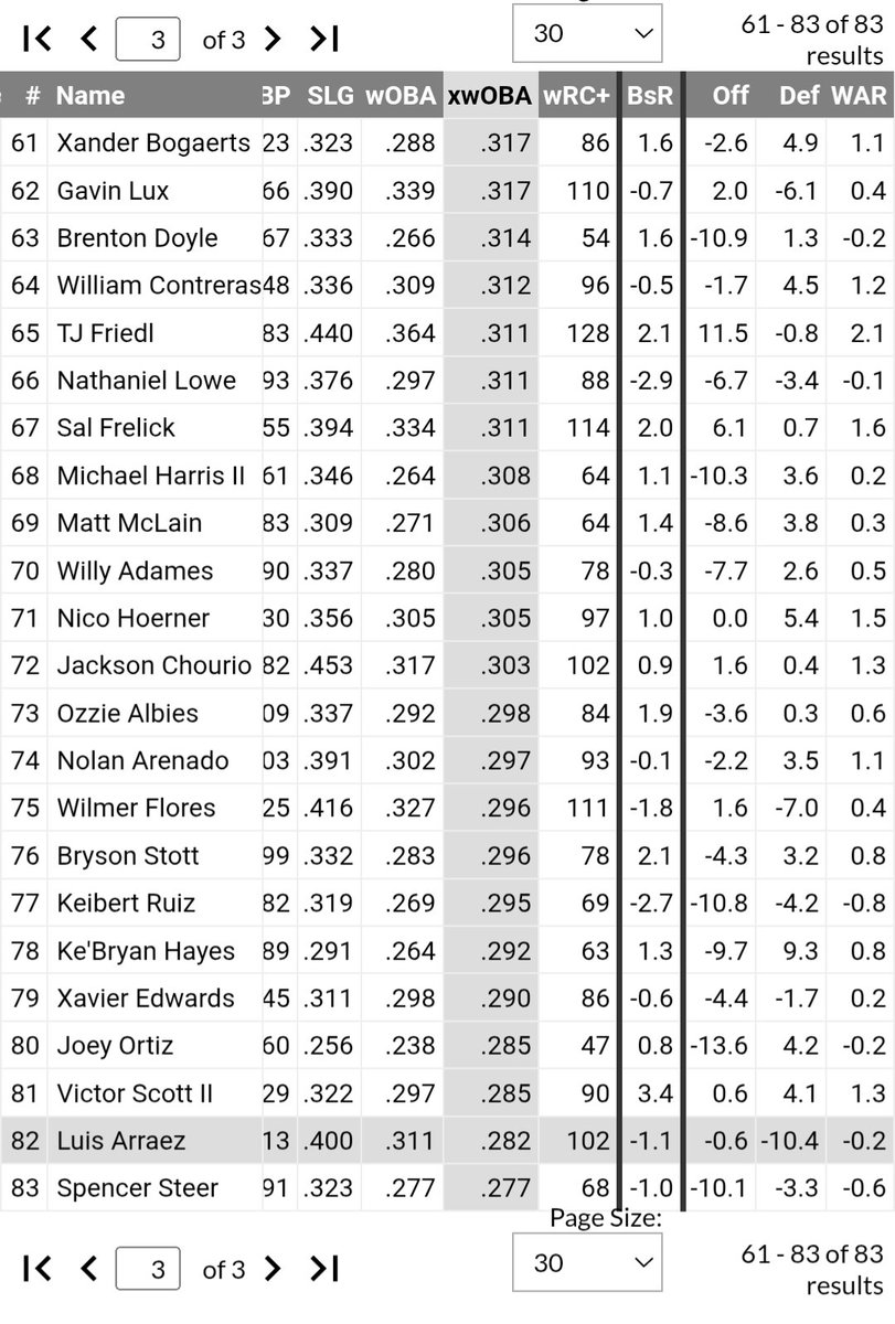 Grmbhyj's tweet image. Our 2 hitter has the 2nd lowest xwOBA in the NL this year and he's been in the spot every game he's played. What are we doing?