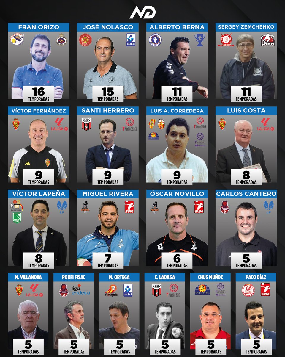 Los Nรบmeros de David (@numerosdedavid) on Twitter photo Entrenadores con mรกs temporadas en la mรกxima categorรญa con equipos aragoneses.
<a href="/BmHuesca/">Bada Huesca</a>
<a href="/ZaragozaCFF/">๐ญ๐ฎ๐ฟ๐ฎ๐ด๐ผ๐๐ฎ๐๐๐</a>
<a href="/clubhielojaca/">Club Hielo Jaca</a>
<a href="/RealZaragoza/">Real Zaragoza</a>
<a href="/WanapixSala10/">Wanapix</a>
<a href="/stcbaloncesto/">St. Casablanca Baloncesto</a>
<a href="/CVTeruel/">Pamesa Teruel Voleibol</a>
<a href="/RiveraR_Miguel/">Miguel Rivera</a>
<a href="/casademontBZ/">Casademont Zaragoza</a>
<a href="/carloscantero_9/">carlos cantero</a>
<a href="/chaviladaga/">chavi ladaga</a>
<a href="/ClubVoleibolZGZ/">Club Voleibol Zaragoza</a> Entrenadores con mรกs temporadas en la mรกxima categorรญa con equipos aragoneses.
<a href="/BmHuesca/">Bada Huesca</a>
<a href="/ZaragozaCFF/">๐ญ๐ฎ๐ฟ๐ฎ๐ด๐ผ๐๐ฎ๐๐๐</a>
<a href="/clubhielojaca/">Club Hielo Jaca</a>
<a href="/RealZaragoza/">Real Zaragoza</a>
<a href="/WanapixSala10/">Wanapix</a>
<a href="/stcbaloncesto/">St. Casablanca Baloncesto</a>
<a href="/CVTeruel/">Pamesa Teruel Voleibol</a>
<a href="/RiveraR_Miguel/">Miguel Rivera</a>
<a href="/casademontBZ/">Casademont Zaragoza</a>
<a href="/carloscantero_9/">carlos cantero</a>
<a href="/chaviladaga/">chavi ladaga</a>
<a href="/ClubVoleibolZGZ/">Club Voleibol Zaragoza</a>