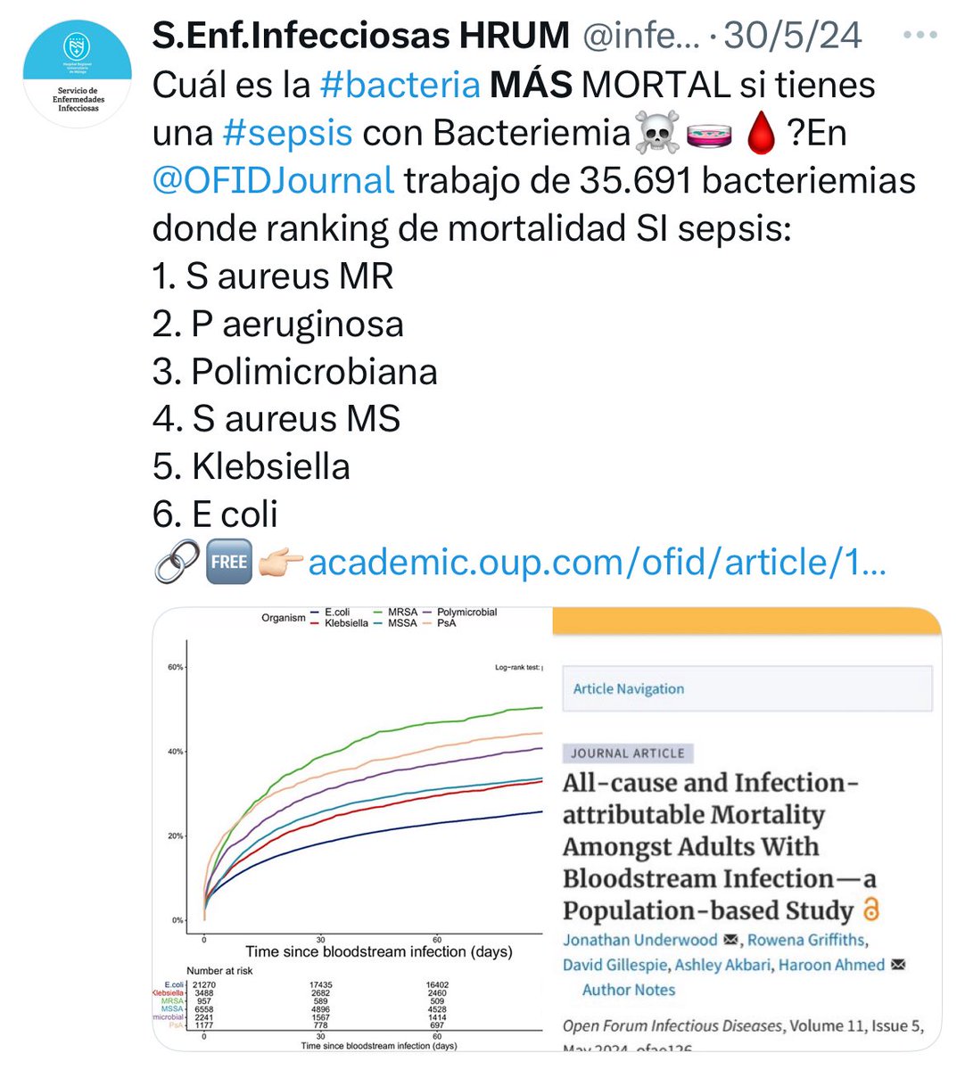 S.Enf.Infecciosas HRUM (@infecchrumalaga) on Twitter photo Decía Woody Allen🎬🎷
“Las dos palabras más bellas de nuestro idioma no son '¡te quiero! ', sino '¡es benigno!”🤣Si fuera #Médico d #Infecciosas📸👇🏻serían cuatro “No es aureus Resistente ”👉🏻Bacteria con ➕mortalidad en bacteriemia🩸🧫☠️
<a href="/OFIDJournal/">Open Forum Infectious Diseases</a> 🔗🆓 academic.oup.com/ofid/article/1… Decía Woody Allen🎬🎷
“Las dos palabras más bellas de nuestro idioma no son '¡te quiero! ', sino '¡es benigno!”🤣Si fuera #Médico d #Infecciosas📸👇🏻serían cuatro “No es aureus Resistente ”👉🏻Bacteria con ➕mortalidad en bacteriemia🩸🧫☠️
<a href="/OFIDJournal/">Open Forum Infectious Diseases</a> 🔗🆓 academic.oup.com/ofid/article/1…