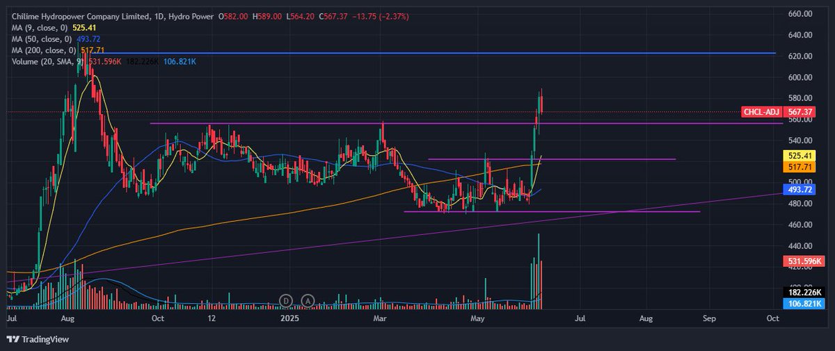 NepseStock's tweet photo. Good buying opportunity now. #CHCL https://t.co/eWWnV9tPil