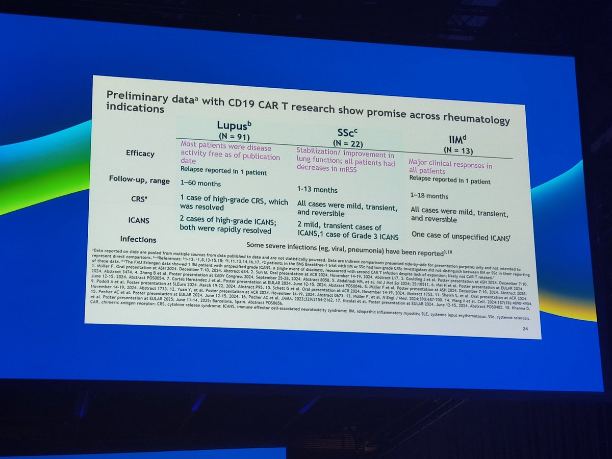 cristianasieiro's tweet image. 🚨 Promising advances in #SystemicSclerosis at #EULAR2025!
🧬 CD19 CAR-T therapy shows encouraging efficacy in SLE, SSc &amp;amp; IIM with manageable safety ⚠️
🔬 11+ ongoing Phase 2/3 trials in SSc(-ILD) targeting fibrosis, immunity, vasculopathy
@sclerodermaUM