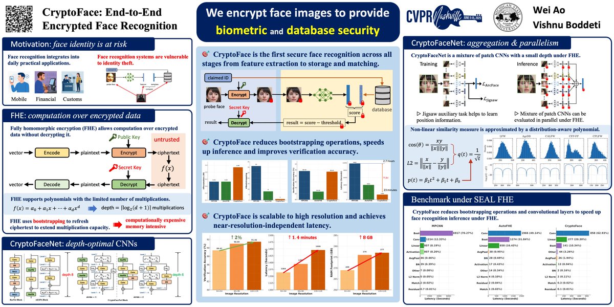 ao_wei's tweet photo. 17:00-19:00 Today! ExHall D Poster #324 @CVPR 2025

CryptoFace is the very first end-to-end secure solution for face recognition. We provide the security for both biometric data and the database. https://t.co/9rqsKdevrM