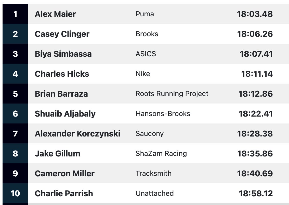 RunnerSpace (@runnerspace) on Twitter photo Alex Maier wins a tight men's race over Casey Clinger and Biya Simbassa. Taylor Roe runs away with women's race at <a href="/usatf/">USATF</a> 4 mile champs.
A sweep for the <a href="/PUMAElite_/">PUMA Elite Running</a> athletes and <a href="/run4okstate/">Oklahoma State XC/T&F</a> grads.
results.shazamracing.com/meets/54365/li… Alex Maier wins a tight men's race over Casey Clinger and Biya Simbassa. Taylor Roe runs away with women's race at <a href="/usatf/">USATF</a> 4 mile champs.
A sweep for the <a href="/PUMAElite_/">PUMA Elite Running</a> athletes and <a href="/run4okstate/">Oklahoma State XC/T&F</a> grads.
results.shazamracing.com/meets/54365/li…