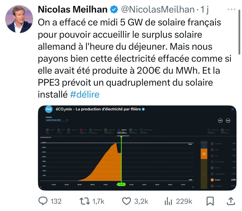 Ou quand la haine de l’Europe vous fait dire n’importe quoi. Ce que cet influenceur X ne vous dit pas, c’est que quand la France coupe son solaire pour accueillir le solaire allemand, elle gagne de l’argent à le faire. Le marché européen joue en notre faveur

Mini thread 🧵