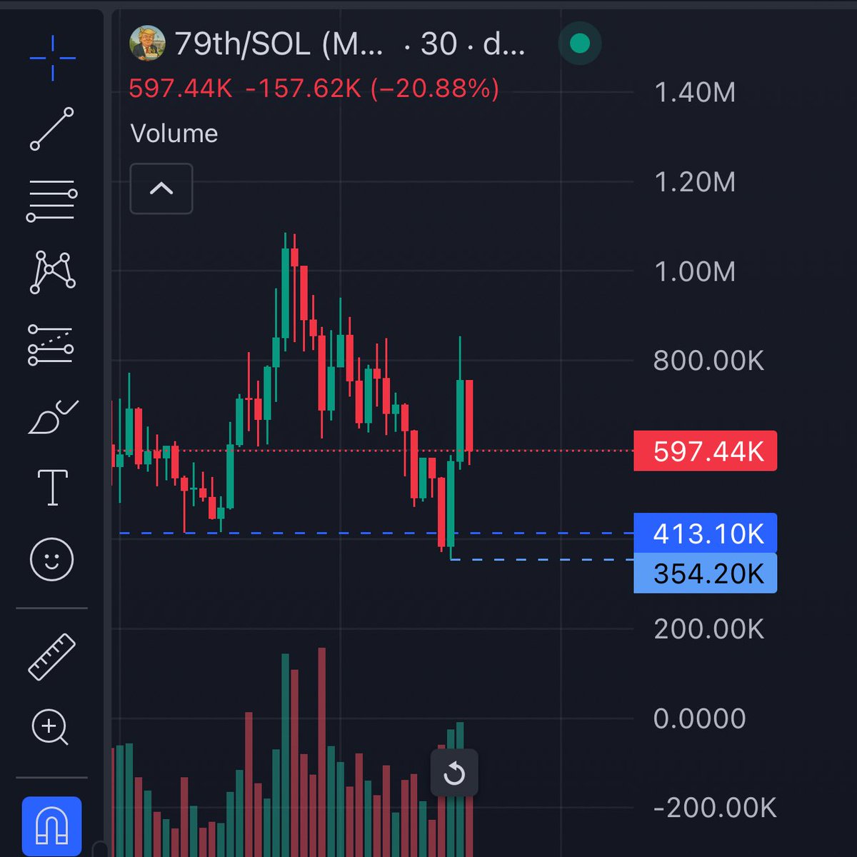 hear me out. the process always goes:
rally > dip > breakout > retrace > rally

i believe yall are smart traders. you know at what phase we're in.. dont let others frontrun u ;)
