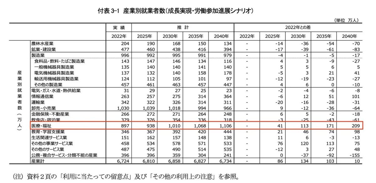 なにもかも正しいでしょ。

ちなみに、あらゆる経済シナリオであっても2035年までに医療介護職は「日本最大の産業」になる。

生産性マイナスの産業が、日本全体の足を引っ張る。
効率化は実施して当然。

「人のぬくもり🥺」
とか言うなら、自費で高級老人ホームにでも入ればいい。