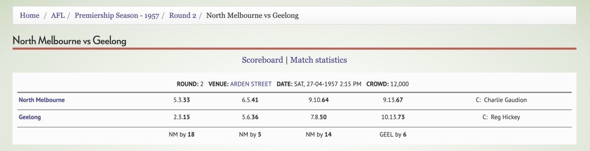 Déjà vu for North Melbourne fans, as the Kangaroos go down 67-73, just as they did in 1957.

#AFLNorthFreo