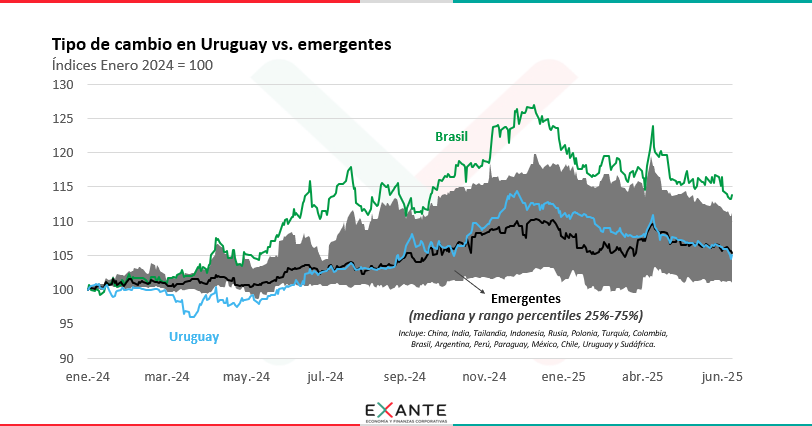 1. La evidencia es contundente en el sentido de que el dólar en Uruguay está acompañando tendencias internacionales salvo algunos meses a principios de 2024. Acá un gráfico de <a href="/Exante_UY/">Exante</a>  lo muestra de manera contundente.