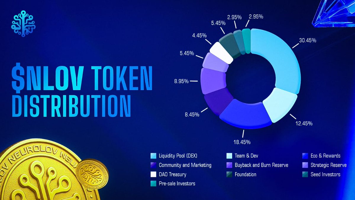 A sustainable token economy built for the long run.
$NLOV is more than a token, it's the engine of decentralized AI compute.

Here’s how the 500M supply is distributed:
🔹 30.45% – Liquidity
🔹 18.45% – Ecosystem &amp; Rewards
...and more powering long-term growth.

#neurolov #AI