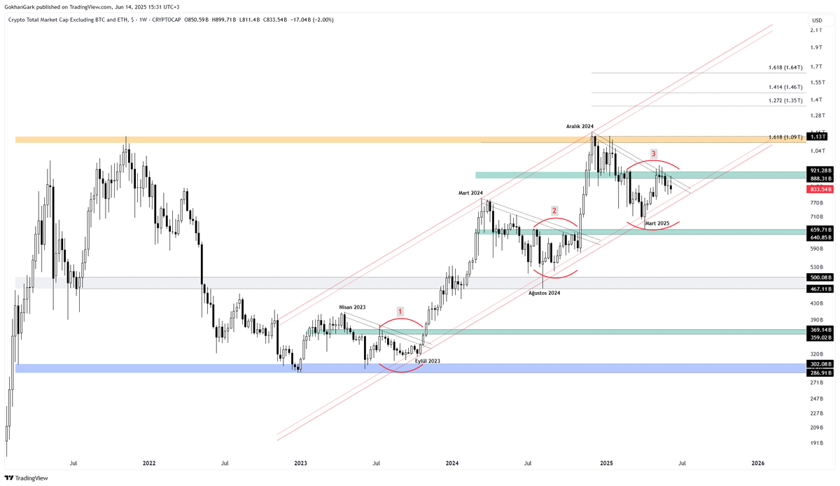 #Total3 e bakıyoruz zira burada #altcoin lerin yakın geleceği için güzel yapılar var.

İran - İsrail olayları #BTC ve #Altcoin leri biraz sallasa da hala büyük bir yıkım yok. Tabi bunda #BTC ve #Ethereum daki yapıların etkisi büyük.

#Total3 e baktığımızda #altcoin lerin yakın