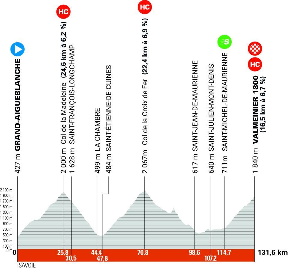 🚴 Critério do Dauphiné 🇫🇷 Etapa 7

🔛 Etapa rainha: 131,6 km com três colossos: Madeleine, Croix de Fer e subida final de 16,5 km a 6,7%. Que surpresas nos esperam hoje? 

🟡 Tadej Pogačar 🇸🇮
🇵🇹 Ruben Guerreiro
📍 Grand-Aigueblanche &gt; Valmeinier 1800
📺 E2 &gt; 14h25