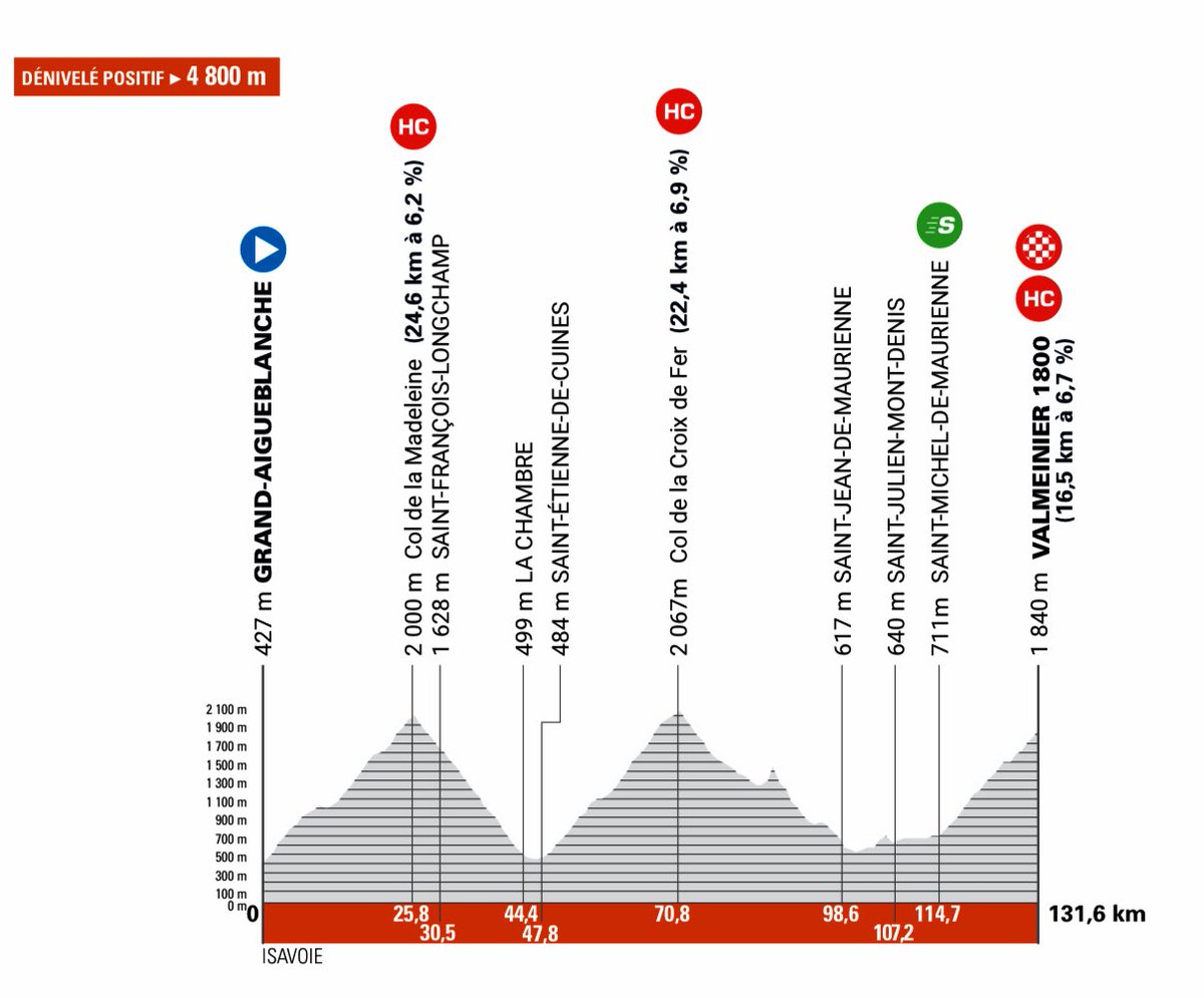 Etapa Reina del Critérium del Dauphiné ya en vivo por Canal RCN señal principal y por la App!!

Fuga numerosa con Sergio Higuita, Santiago Buitrago y Juan Guillermo Martínez!!

#CiclismoxRCN
