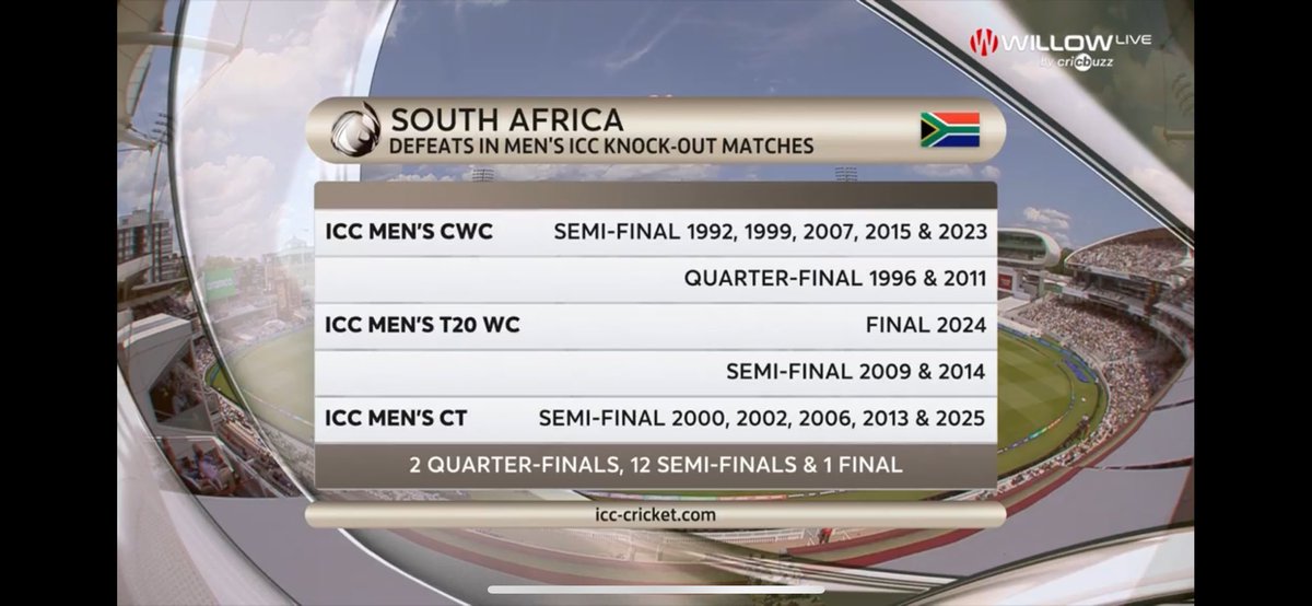 vettysri's tweet photo. The drought finally ends!!

As a 90s kid who has endured the tormenting of some great talents from SA &amp; having evidenced their heartbreaks.. it brings a smile to see them emerge victorious. 

Hope this begins the revival of #SA as a cricketing nation.

#WTCFinal #AUSvsSA #Lords https://t.co/S0e7g5tWck