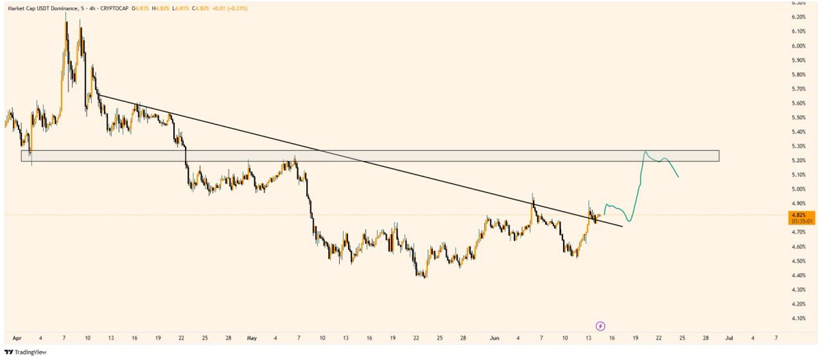 Your_Degen's tweet image. USDT.D Update:

USDT.D seem to be bullish on the daily timeframe, expecting to see a pump, which might cause the market to dump in the short term-midterm timeframe.