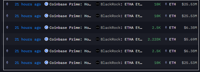 RizwanMuahammad's tweet photo. BlackRock Makes Bold Move in Crypto
In the past 24 hours, BlackRock has reportedly purchased 95,040,000 ETH from Coinbase!
A massive institutional entry—bullish signal for Ethereum
#BlackRock #Ethereum #ETH #CryptoNews #InstitutionalBuy #Coinbase #CryptoUpdate #ETHBullish https://t.co/pcGJ79dv09