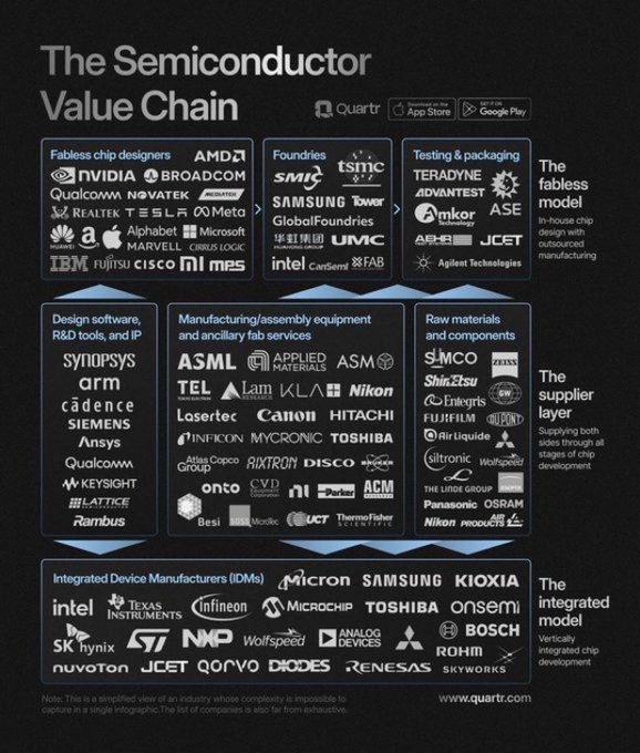 FuturumEquities's tweet image. 25 COMPANIES POWERING THE SEMICONDUCTOR VALUE CHAIN   

1. $NVDA -- Designer of AI GPUs &amp;amp; CUDA platform for model training

2. $TSM -- Manufacturer of advanced 3nm &amp;amp; 5nm chips for AI workloads

3. $AVGO -- Supplier of networking ASICs &amp;amp; high-speed connectivity components

4.…